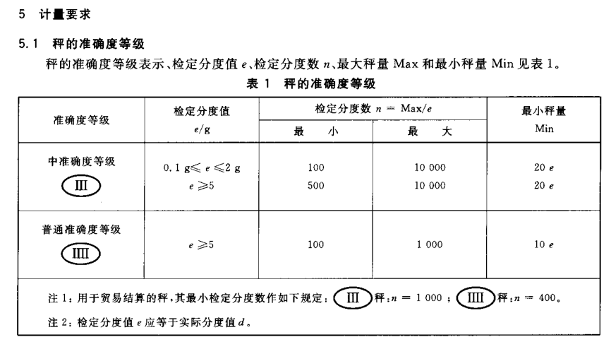 電子秤精度範圍