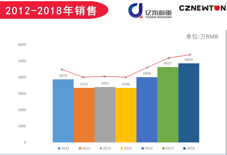 億東稱（chēng）重銷售額增長